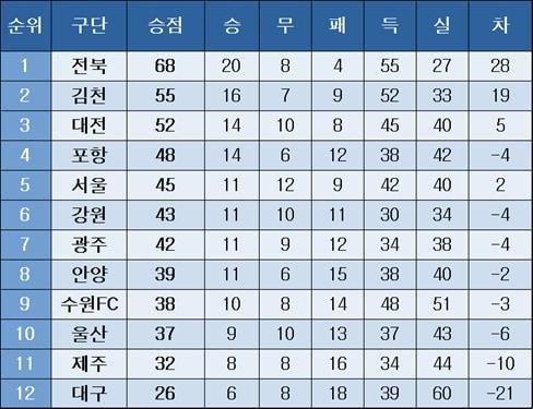 본문 이미지 - 프로축구 중간 순위