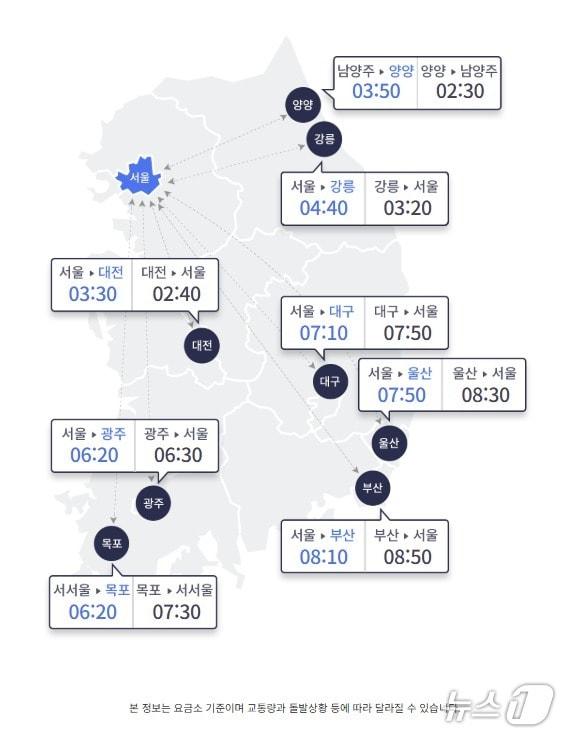 본문 이미지 - 7일 오전 11시 기준 서울과 주요도시간 고속도로 예상 이동 시간&#40;한국도로공사 홈페이지 갈무리&#41;