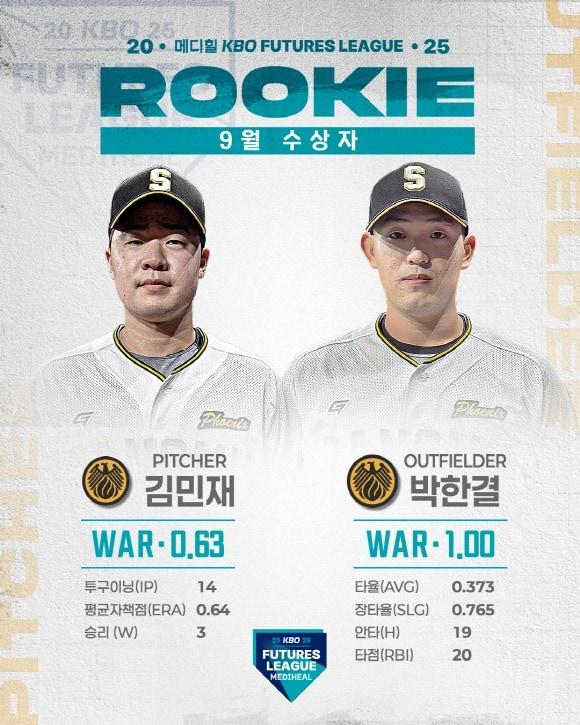본문 이미지 - 9월 KBO 퓨처스 루키상을 받은 김민재와 박한결. &#40;KBO 제공&#41;