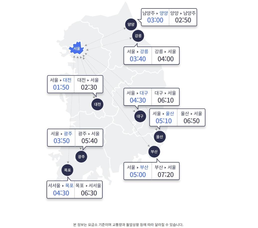본문 이미지 - 9일 오전 11시 기준 서울과 주요도시간 고속도로 예상 이동 시간&#40;한국도로공사 홈페이지 갈무리&#41;