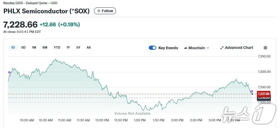 본문 이미지 - 반도체지수 일일 추이 - 야후 파이낸스 갈무리