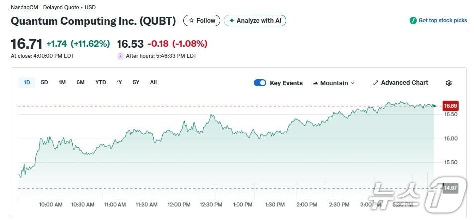 본문 이미지 - 퀀텀 컴퓨팅 일일 주가추이 - 야후 파이낸스 갈무리