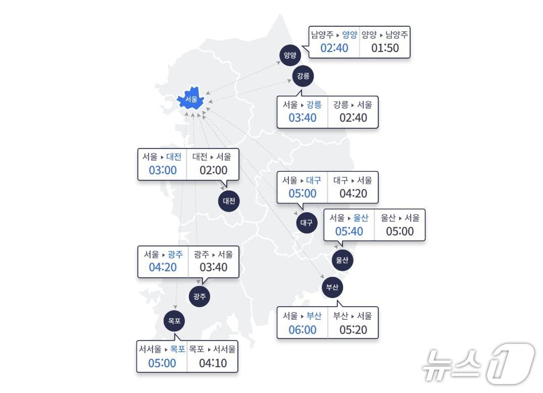본문 이미지 - 1일 오전 10시 기준 주요 도시간 예상 소요시간&#40;한국도로공사 제공&#41;