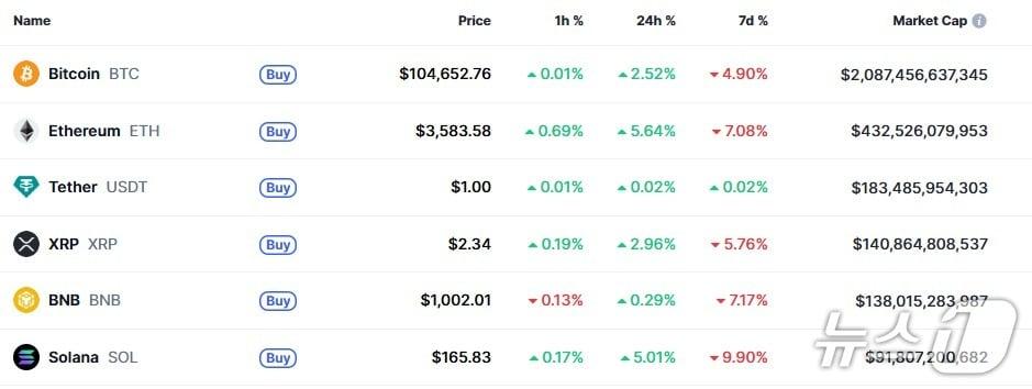 본문 이미지 - 이 시각 현재 주요 암호화폐 시황 - 코인마켓캡 갈무리