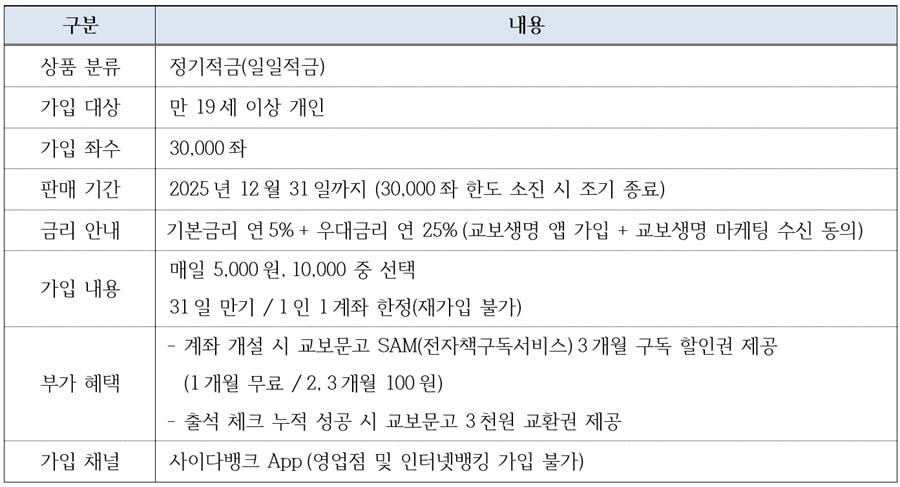 본문 이미지 - SBI저축은행은 &#39;한달적금 with 교보&#39; 상품을 출시했다고 밝혔다.&#40;SBI저축은행 제공&#41;