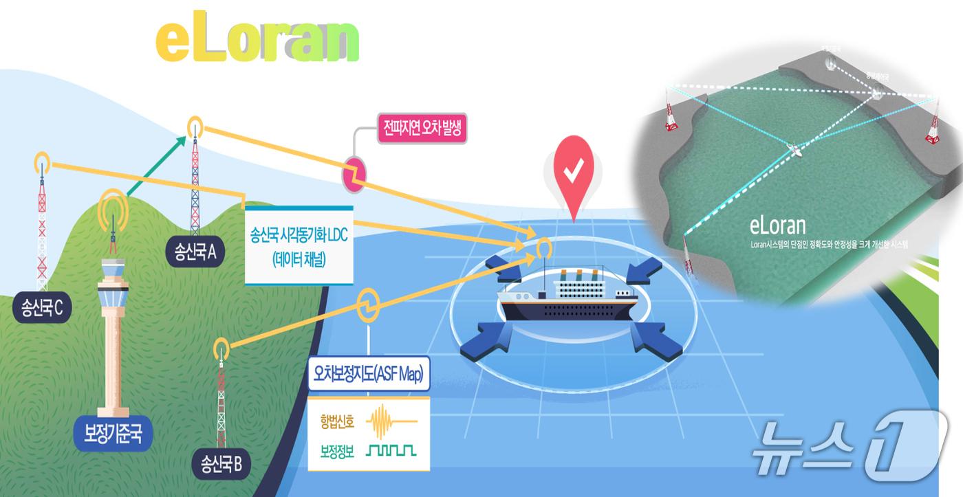 지상파항법&#40;eLoran&#41; 개념도&#40;해양수산부 제공&#41;