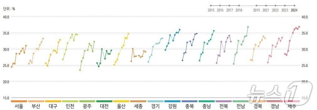 본문 이미지 - 2015~2024 시도별 비만율 추이&#40;질병청 제공&#41; 2025.11.10/뉴스1