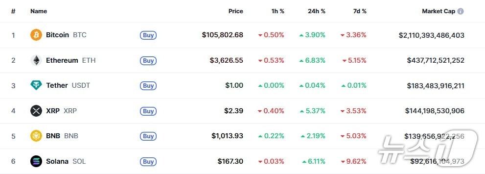 본문 이미지 - 이 시각 현재 주요 암호화폐 시황 - 코인마켓캡 갈무리