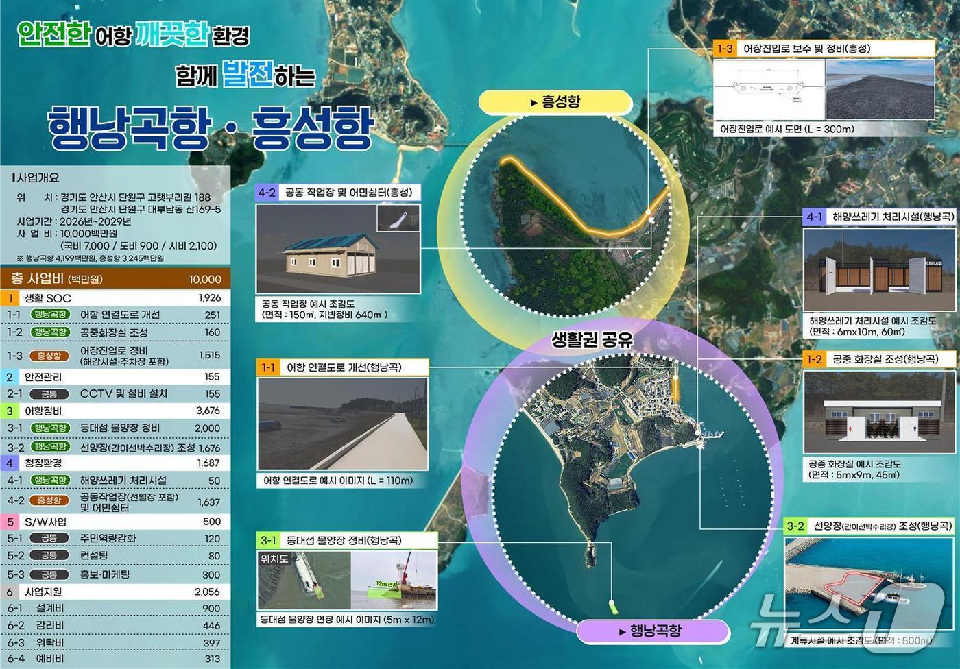 경기 안산시가 해수부 &#39;2026년 어촌신활력증신사업&#39;에 선정됐다.&#40;안산시 제공&#41;
