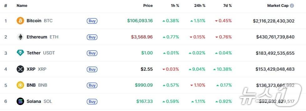 본문 이미지 - 이 시각 현재 주요 암호화폐 시황 - 코인마켓캡 갈무리