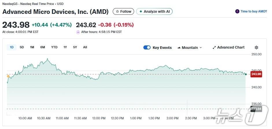 본문 이미지 - AMD 일일 주가추이 - 야후 파이낸스 갈무리