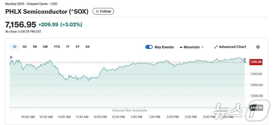 본문 이미지 - 반도체지수 일일 추이 - 야후 파이낸스 갈무리