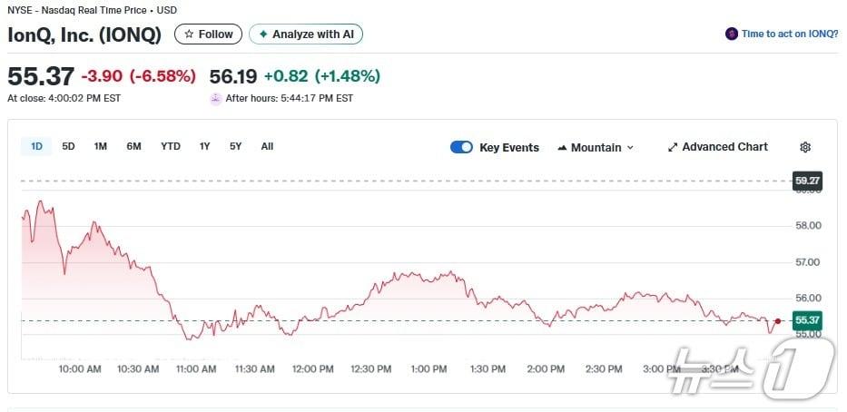 본문 이미지 - 아이온큐 일일 주가추이 - 야후 파이낸스 갈무리
