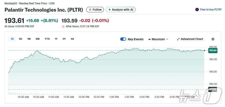 본문 이미지 - 팔란티어 일일 주가추이 - 야후 파이낸스 갈무리