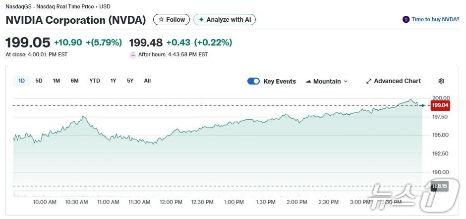 본문 이미지 - 엔비디아 일일 주가추이 - 야후 파이낸스 갈무리