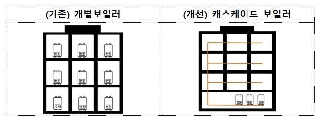 본문 이미지 - 캐스케이드 보일러 구조도.&#40;LH 제공&#41; / 뉴스1 ⓒ News1