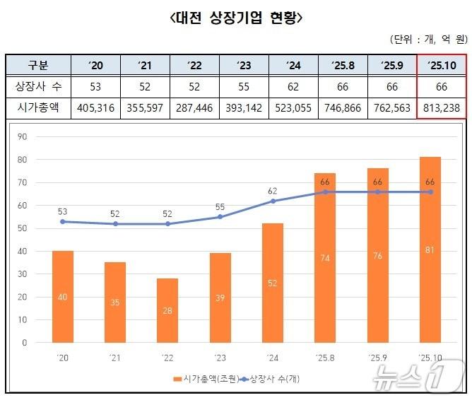 본문 이미지 - 10월 상장기업 현황 &#40;대전TP 제공&#41; /뉴스1