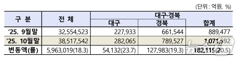 본문 이미지 - 10월 대구·경북 상장법인 시가총액.&#40;한국거래소 제공. 재판매 및 DB 금지&#41;