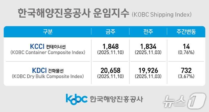 한국해양진흥공사 운임지수.&#40;해진공 제공. 재판매 및 DB금지&#41;
