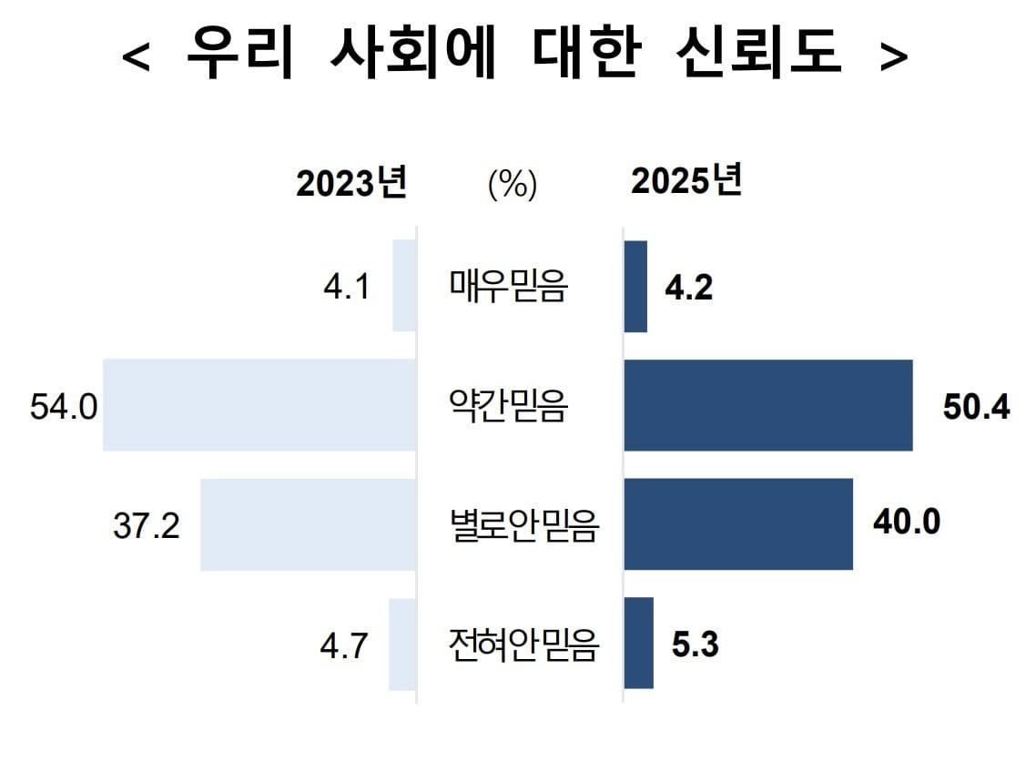 본문 이미지 - 국민의 우리 사회에 대한 신뢰도 추이 &#40;단위 : %. 국가데이터처 제공&#41;. 2025.11.11/뉴스1