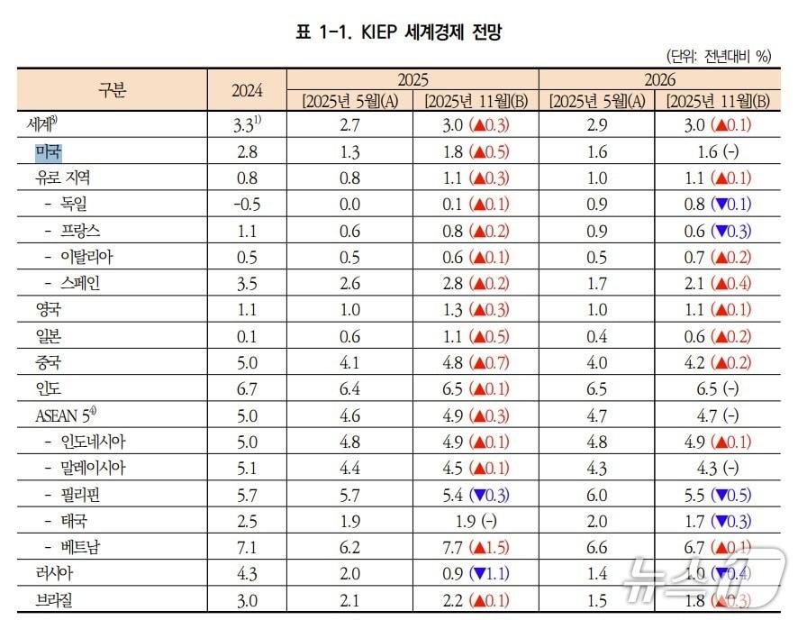 본문 이미지 - 대외경제정책연구원&#40;KIEP&#41; 세계경제 전망.&#40;KIEP 제공&#41;
