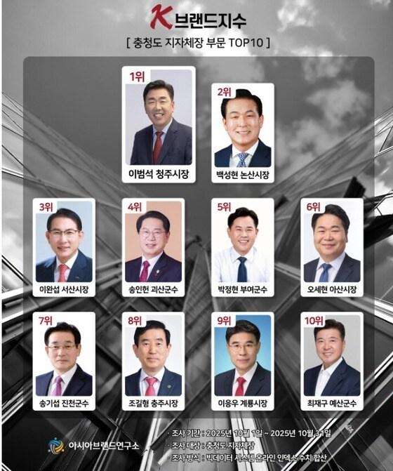 본문 이미지 - K-브랜드지수.&#40;아시아브랜드연구소 제공. 재판매 및 DB금지&#41;/뉴스1