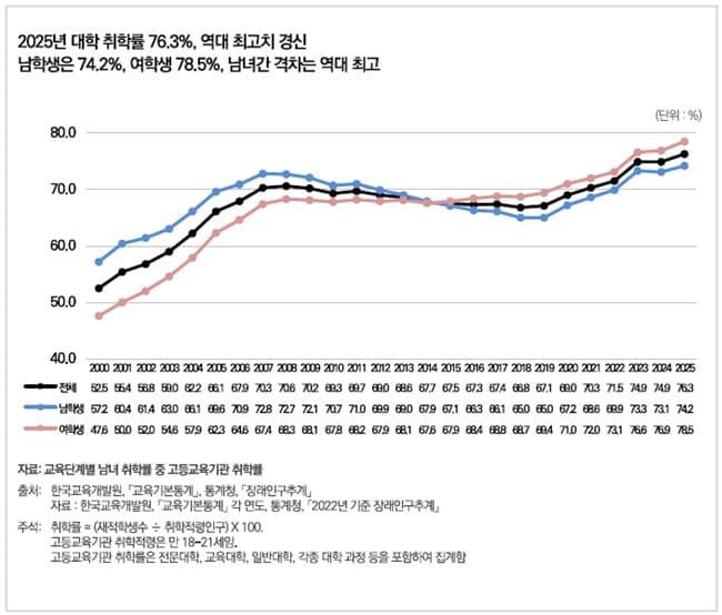 본문 이미지 - 2025년 대학 취학률은 76.3%로 역대 최고치를 경신했다. 남학생 취학률은 74.2%, 여학생 취학률은 78.5%로 여학생이 더 많이 대학에 취학하며, 남녀 격차는 역대 최고로 벌어졌다 / 사진제공=한국리서치
