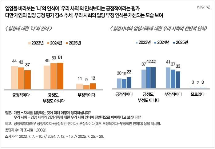 본문 이미지 - 조사 결과, 자녀를 입양하는 것에 대해 '나'는 긍정적이라는 응답이 37%였으나, '우리 사회'가 입양 자녀와 입양가족에 긍정적이라는 인식은 22%에 그쳤다. 개인의 긍정 평가와 사회의 긍정 인식 간 15%포인트 차이를 보였다. / 사진제공=한국리서치