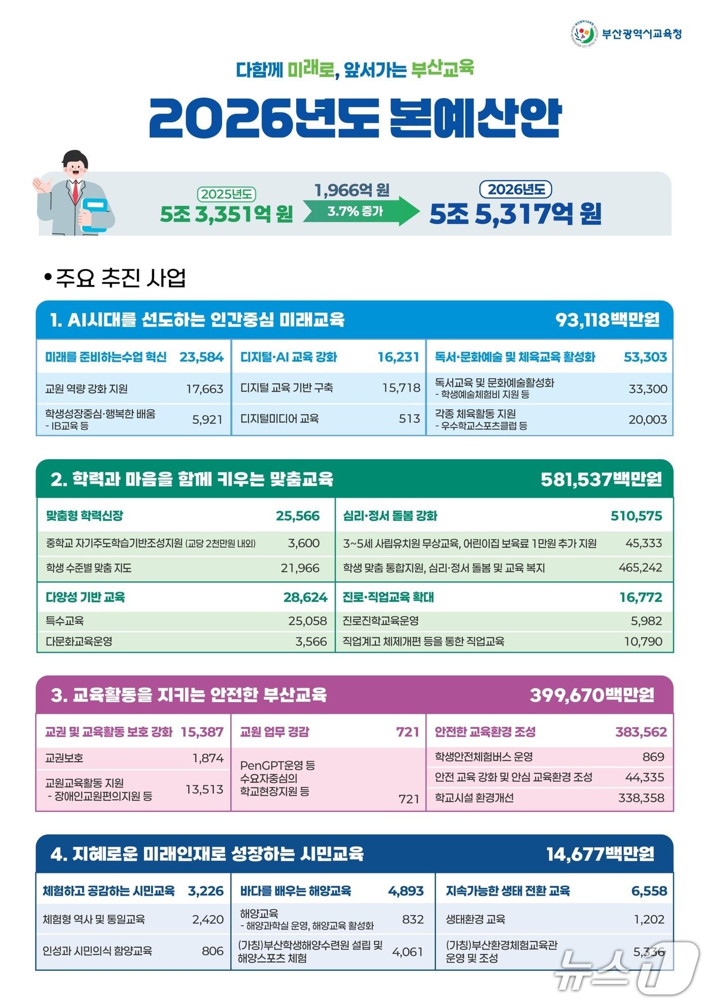 본문 이미지 - 2026년도 예산안 주요 사업 설명 자료.&#40;부산시교육청 제공. 재판매 및 DB금지&#41;