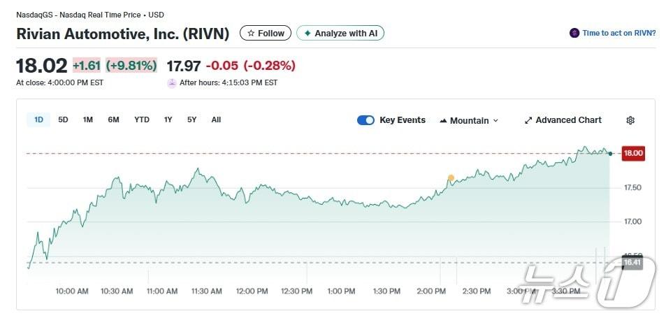 본문 이미지 - 리비안 일일 주가추이 - 야후 파이낸스 갈무리