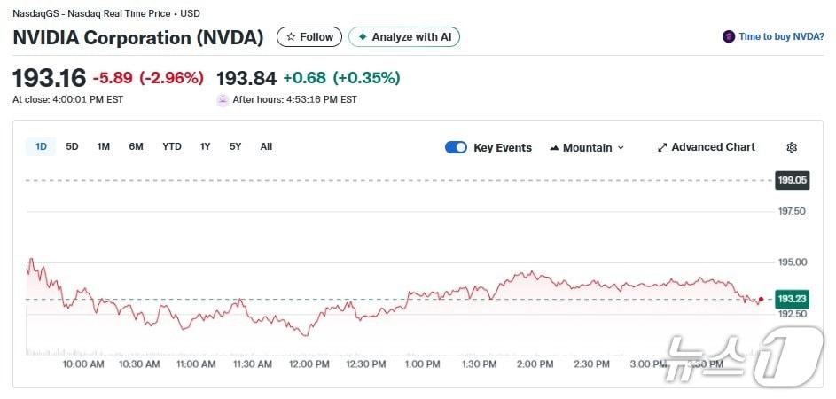 본문 이미지 - 엔비디아 일일 주가추이 - 야후 파이낸스 갈무리