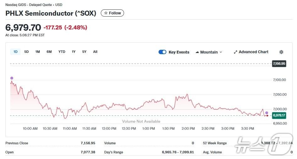 본문 이미지 - 반도체지수 일일 추이 - 야후 파이낸스 갈무리