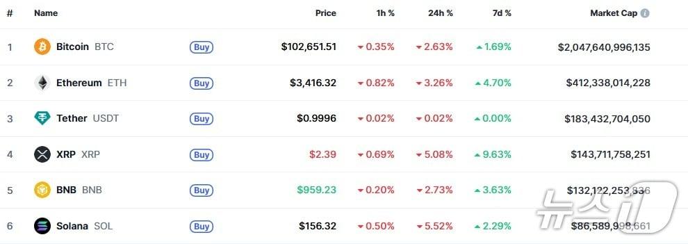 본문 이미지 - 이 시각 현재 주요 암호화폐 시황 - 코인마켓캡 갈무리