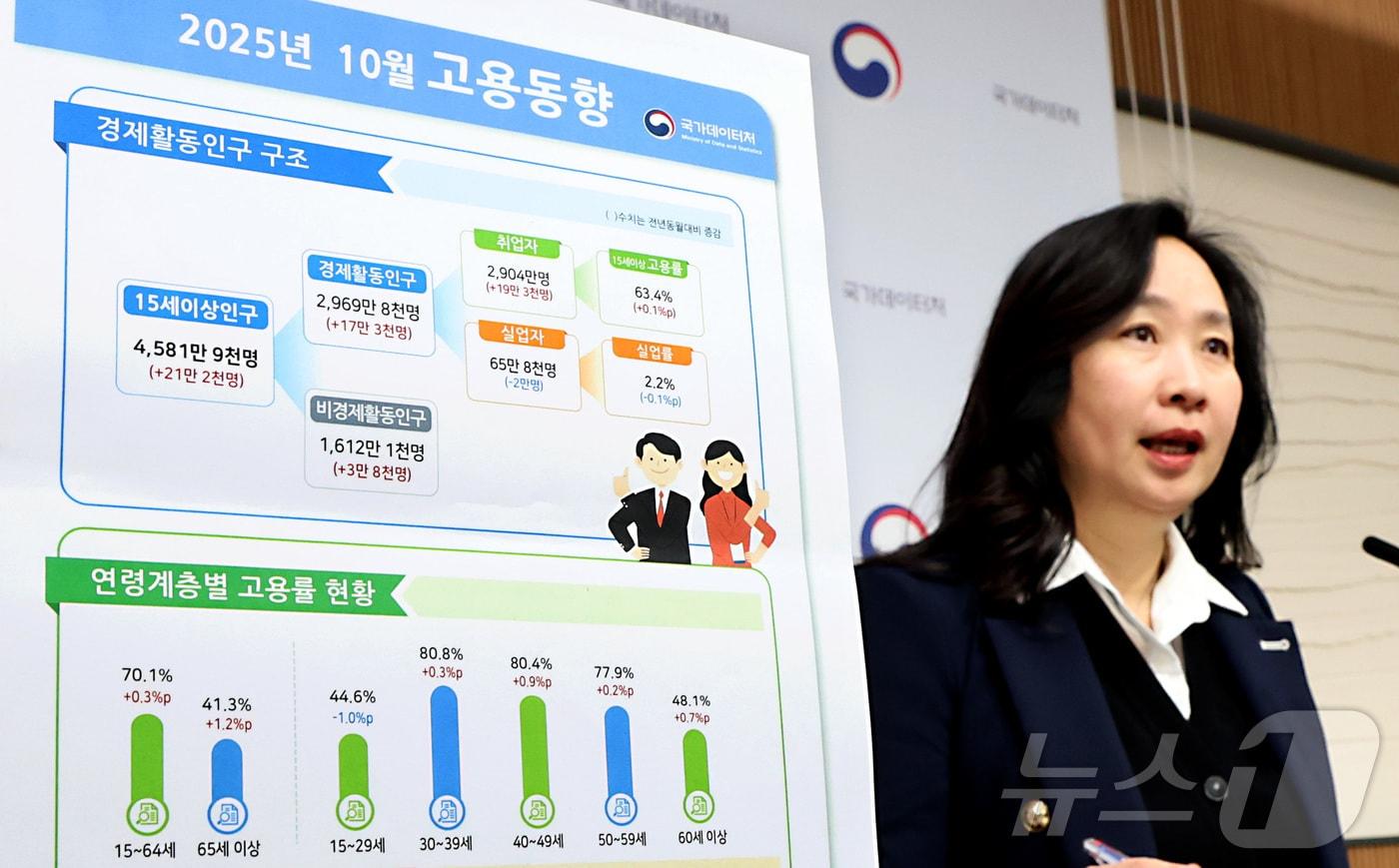 공미숙 국가데이처 사회통계국장이 12일 세종시 정부세종청사 기획재정부에서 2025년 10월 고용동향 결과를 발표하고 있다. OECD 비교 기준 15~64세 고용률은 70.1%로 전년동월대비 0.3%p 상승하였고, 실업률은 2.2%로 전년동월대비 0.1%p 하락하였다고 밝혔다. 2025.11.12/뉴스1 ⓒ News1 김기남 기자