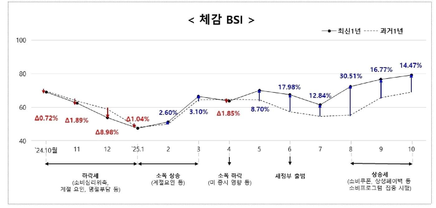 소상공인 경기동향지수 &#40;중기부 제공. 재판매 및 DB금지&#41;