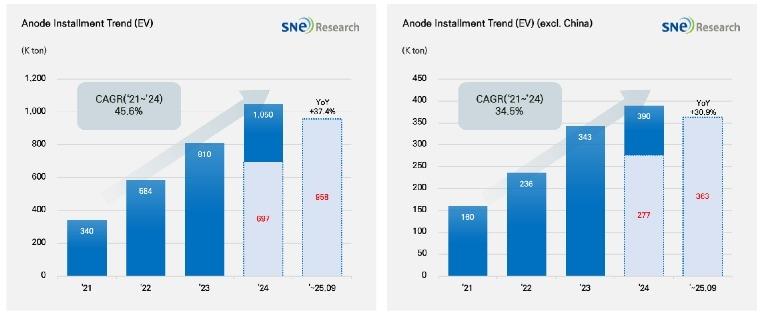 본문 이미지 - 1~9월 전 세계 전기차 배터리에 적재된 (SNE 리서치 제공).