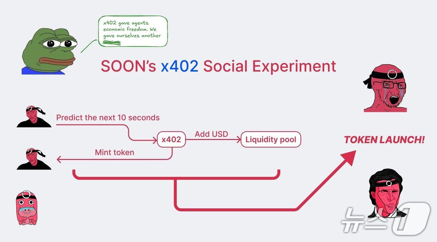 쑨의 &#39;x402 사회 실험&#39;. 쑨&#40;Soon&#41; X&#40;구 트위터&#41; 갈무리.