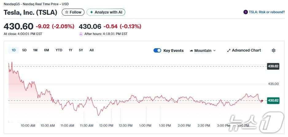 본문 이미지 -  테슬라 일일  주가추이 - 야후 파이낸스 갈무리 