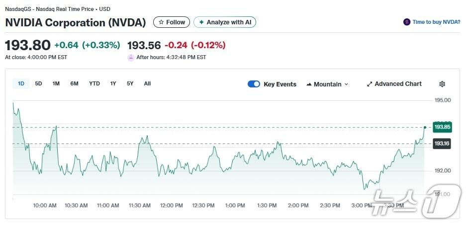 본문 이미지 - 엔비디아 일일 ㅈ갗이 - 얗 파이낸스 갊리