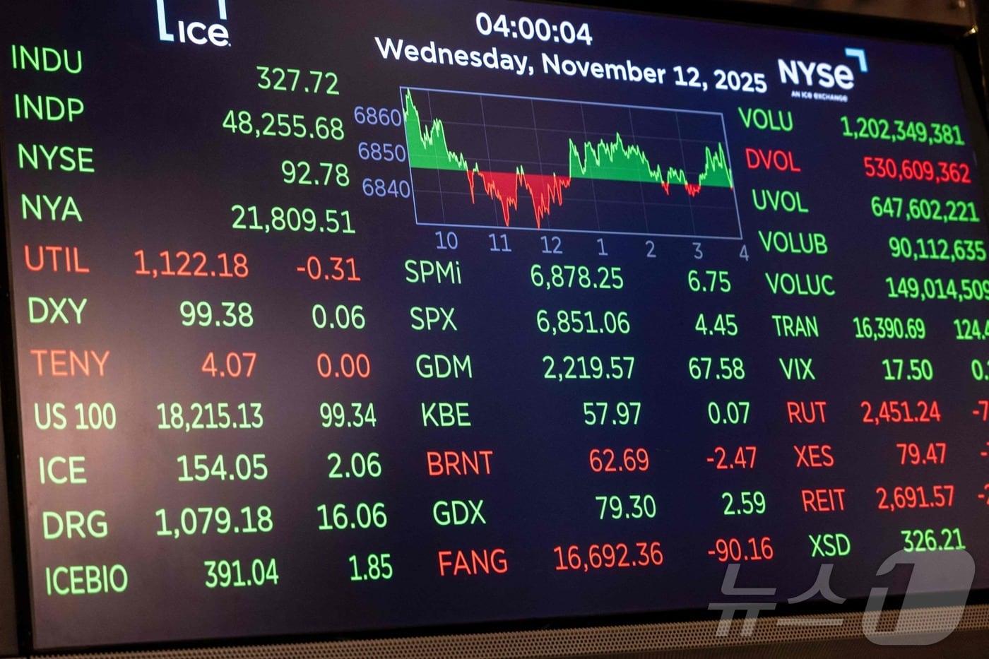 뉴욕증권거래소 주식 전광판 ⓒ AFP=뉴스1