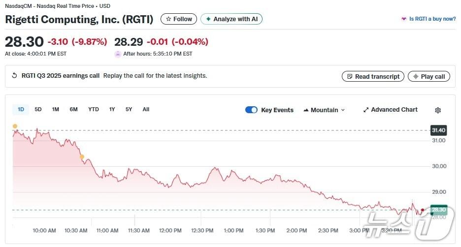 본문 이미지 - 리게티 일일 주가추이 - 야후 파이낸스 갈무리 