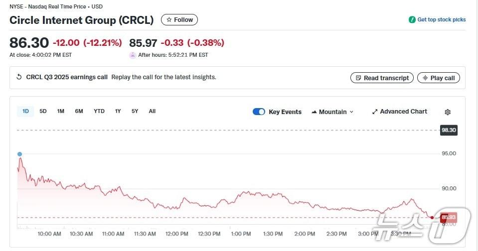 본문 이미지 - 서클 일일 주가추이 - 야후 파이낸스 갈무리