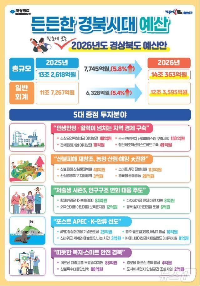 본문 이미지 - 경북도는 13일 총 14조363억원 규모의 2026년도 세입·세출예산안을 편성해 도의회에 제출했다.&#40;경북도 제공. 재판매 및 DB금지&#41; ⓒ News1 김대벽기자