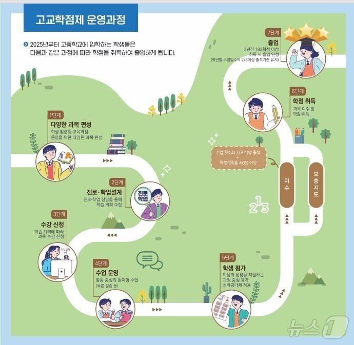 본문 이미지 - 경북교육청이 내년부터 시행되는 선택과목 운영에 대비해 진로·학업 설계 지원단 운영, 연수 강사 인력풀 구축, 선택과목 강사 채용 예산 지원, 고교학점제 박람회 개최 등 지원 체계를 마련했다.&#40;경북교육청 제공. 재판매 및 DB금지&#41;/뉴스1 