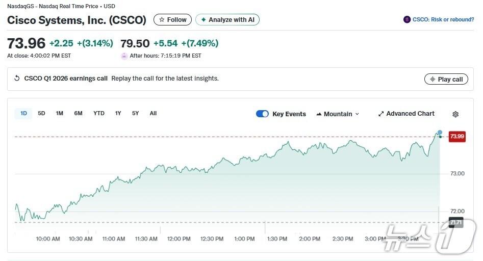 본문 이미지 - 시스코 일일 주가추이 - 야후 파이낸스 갈무리