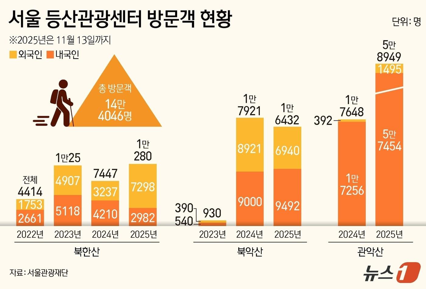 서울 등산관광센터 방문객 현황.ⓒ News1 김지영 디자이너
