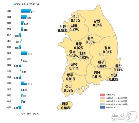 본문 이미지 - 시·도별 11월 둘째주 아파트 매매가격지수 변동률(한국부동산원 제공, 재판매 및 DB 금지)