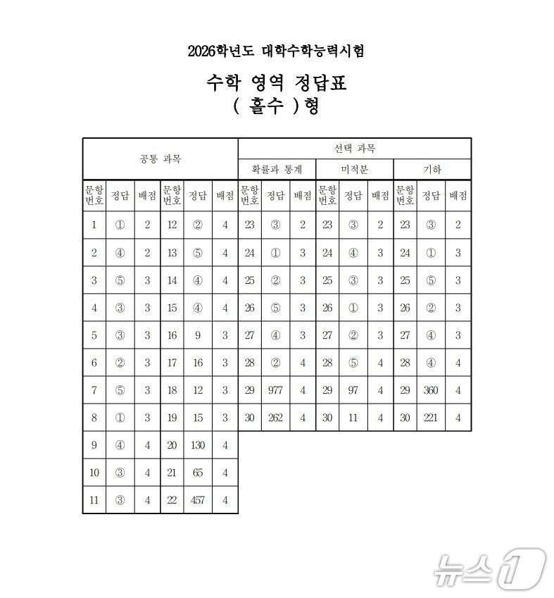본문 이미지 - 2026학년도 대학수학능력시험 2교시 수학영역 정답표(홀수형)/한국교육과정평가원 제공ⓒ 뉴스1