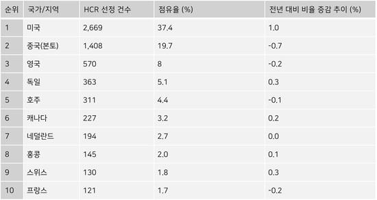 본문 이미지 - 가장 많은 수의 Highly Cited Researcher를 배출한 국가, 지역 / 클래리베이트 제공