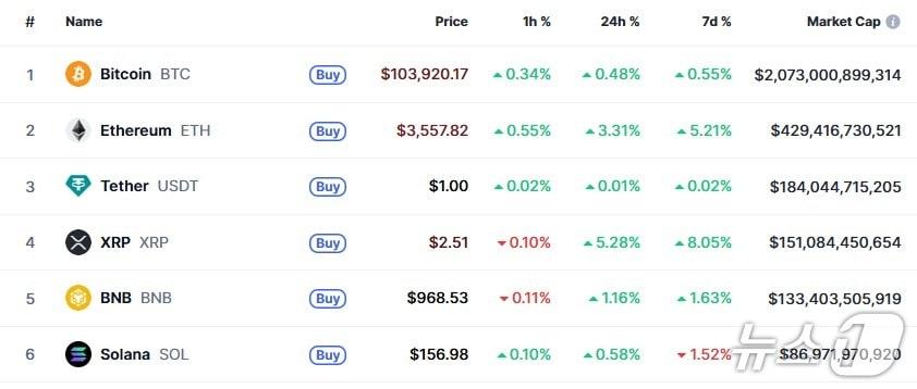 본문 이미지 - 이 시각 현재 주요 암호화폐 시황 - 코인마켓캡 갈무리